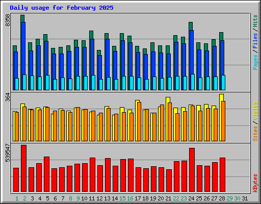 Daily usage for February 2025