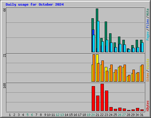 Daily usage for October 2024